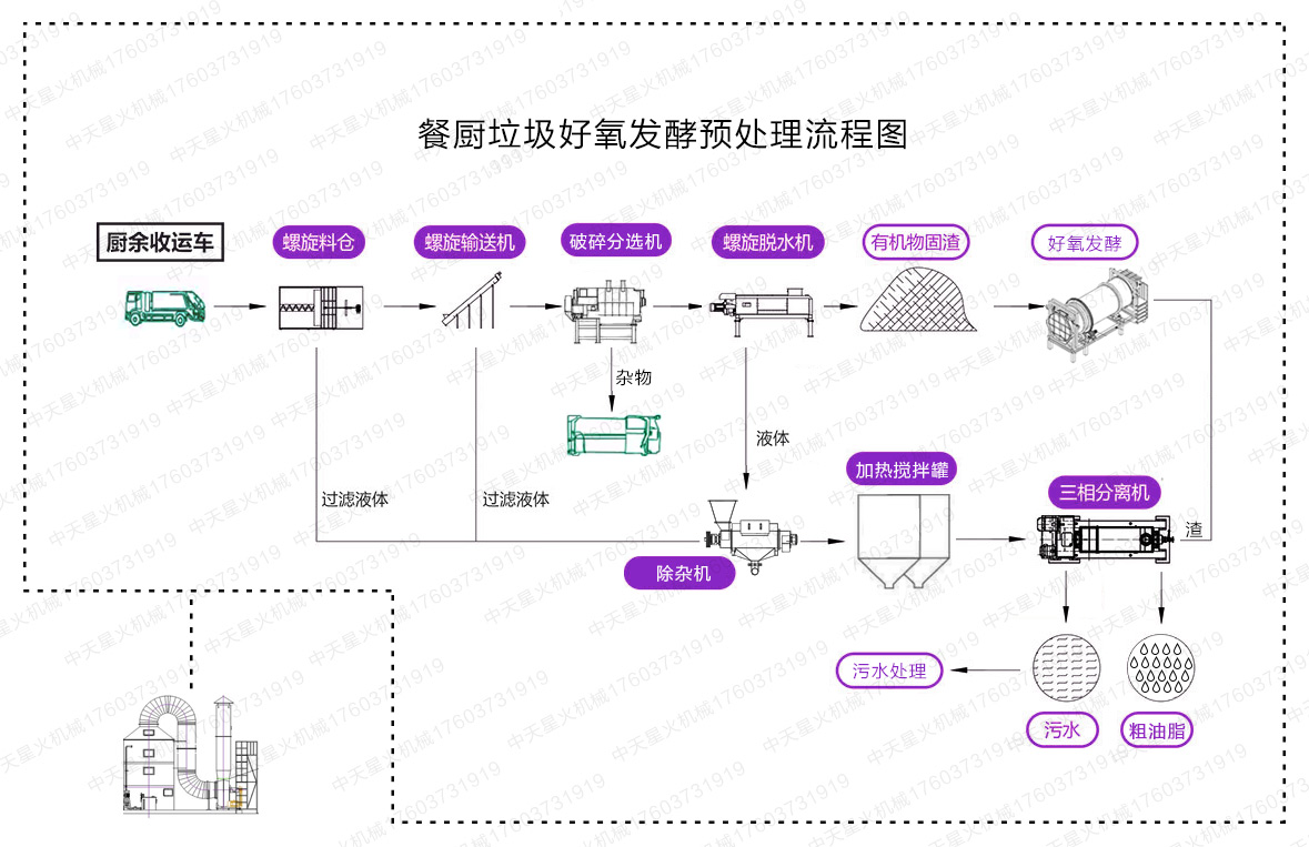 安徽餐厨垃圾好氧发酵预处理流程
