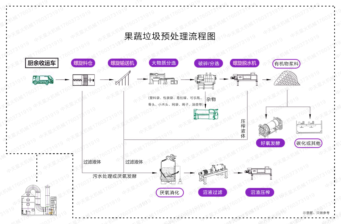 安徽果蔬垃圾预处理流程