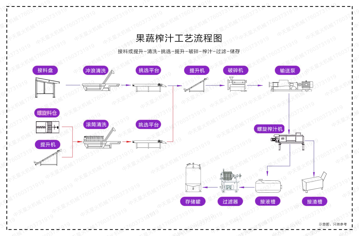 安徽果蔬榨汁工艺流程